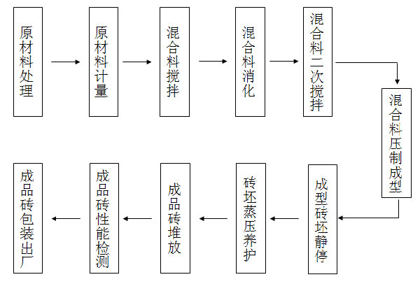 粉煤灰制磚機生產工藝